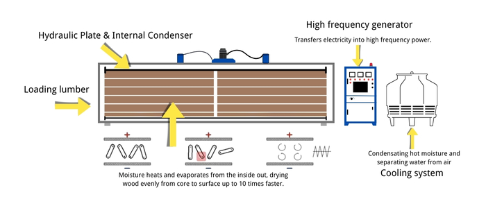 Step-by-step kiln drying wood process diagram showing heating, airflow, and moisture removal.