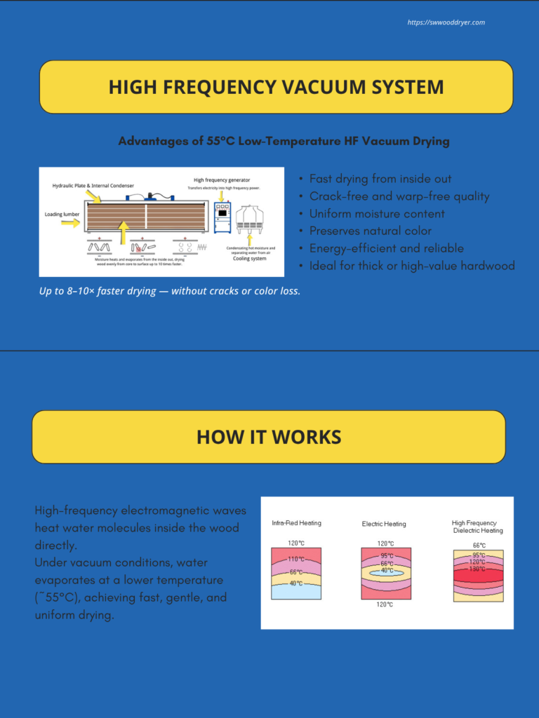 High-frequency vacuum drying principle and advantages of Shuowei wood dryer, low-temperature 55°C internal heating.